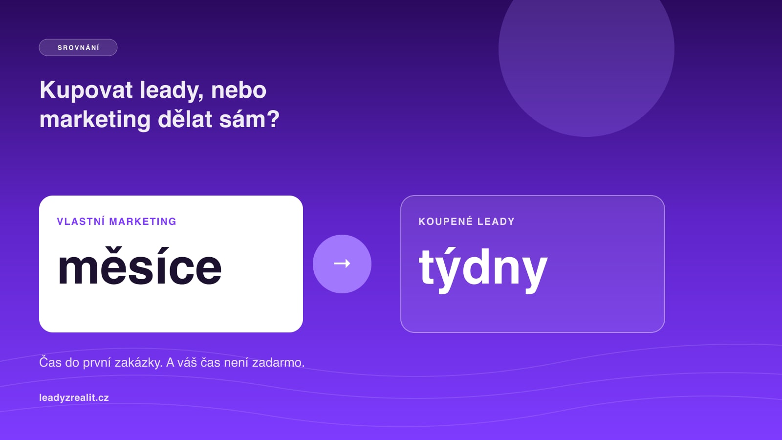 Vyplatí se kupovat leady, nebo si dělat marketing sám? Počítáme čas, peníze a návratnost